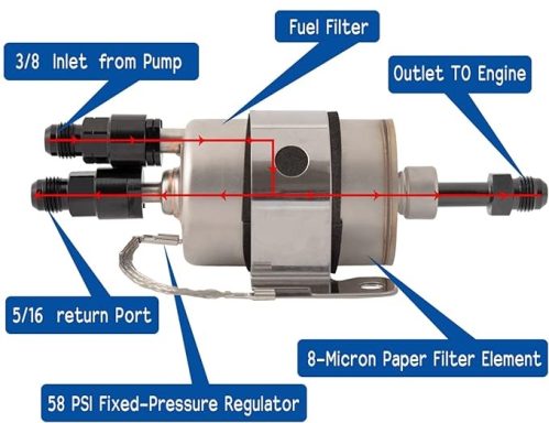 Fuel filter/regulator after the fuel pump